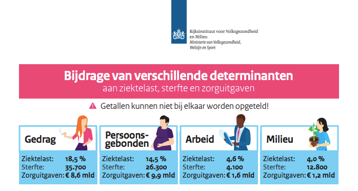 Bijdrage Milieu aan Gezondheid