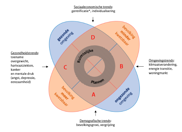 Denkraam Metropoolregio Amsterdam verkennende analyse. Geeft de assen : een bevolkings-as van meer tot minder kwetsbare bevolking en een omgevings-as van gezonde tot ongezonde omgeving weer. Dit geeft de verkenning weer voor de stapeling van uitdagingen in de metropoolregio voor een gezonde leefomgeving. 