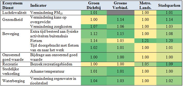 Doorrekening groene baten