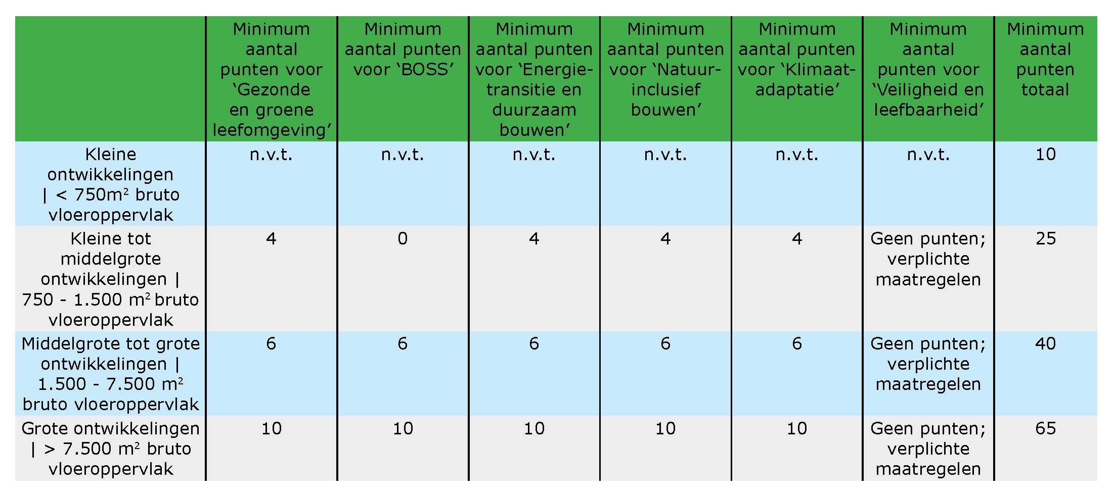 Het puntensysteem van Veenendaal in tabelvorm hier weergegeven. Helaas teveel content voor alternative tekst. 