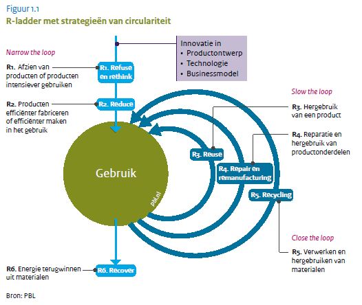 R-ladder met strategieen van circulariteit