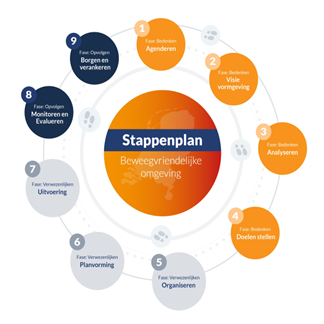 Stappenplan beweegvriendelijke omgeving. Verder uitleg  onder de afbeelding