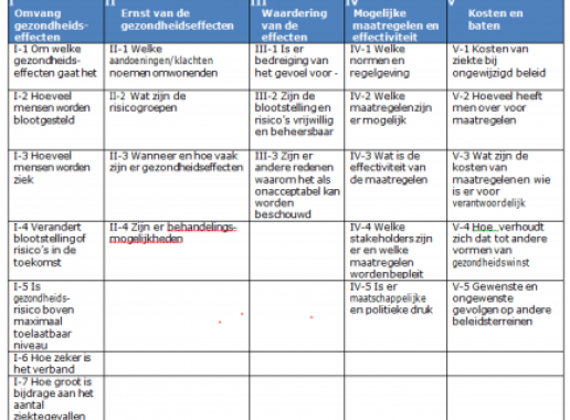 Beoordelingskader Gezondheid en Milieu