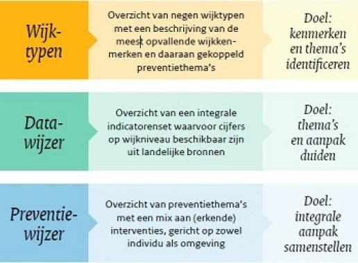 Toolkit Preventie in de Wijk