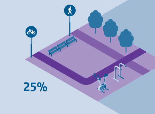 visual van vuistregel 25 procent van de buitenruimte ingericht voor bewegen