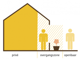 Illustratie van overgangszone tussen privé en openbaar