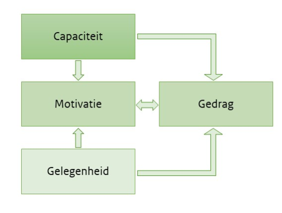Het COM-B gedragsmodel van Michie et al. (2011)