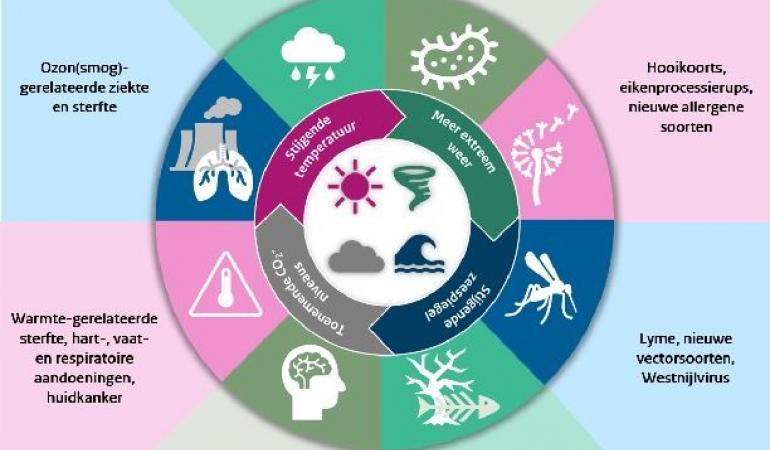 Gevolgen klimaatverandering voor gezondheid en veiligheid