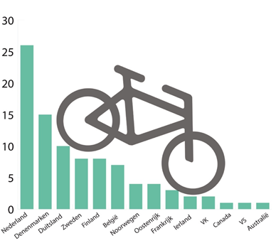 Gemengd ethisch Thermisch Stimuleren van fietsen | Gezonde Leefomgeving