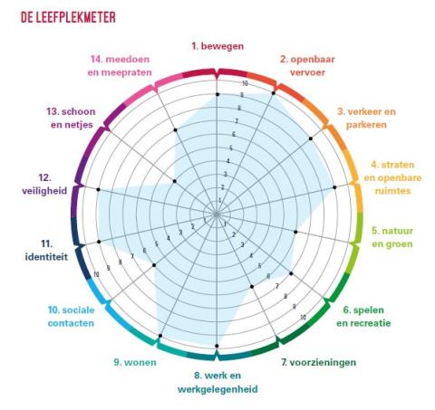 Leefplekmeter